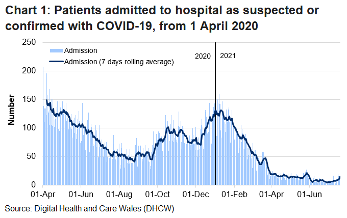 Chart 1 shows that after the peak in April, admissions of patients with suspected or confirmed COVID-19 reached a high point on 30 December 2020 before decreasing again, however, there has been an increase in the last week.