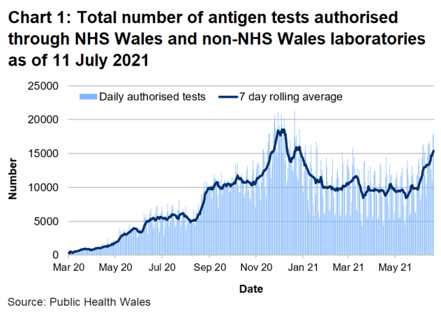 There had been an overall decrease in the number of tests authorised since mid-January 2021. More recently the rolling average has increased though still below that peak.