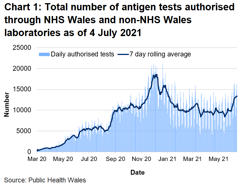 There had been an overall decrease in the number of tests authorised since mid-January 2021. More recently the rolling average has increased though still below that peak.
