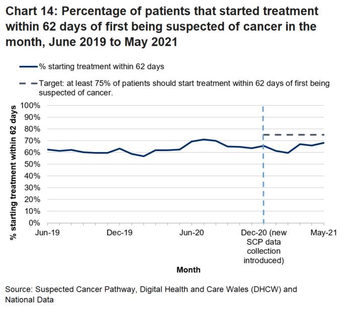 A chart showing the percentage of patients that started their first definitive treatment within 62 days of first being suspected of cancer in the month, by month. 