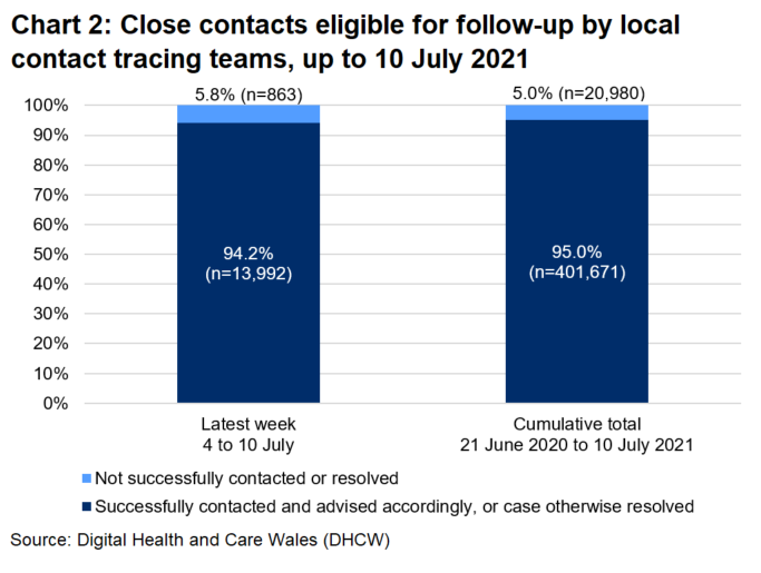 The chart shows that, over the latest week, 94.2% of close contacts eligible for follow-up were successfully contacted and advised and 5.8% were not.
