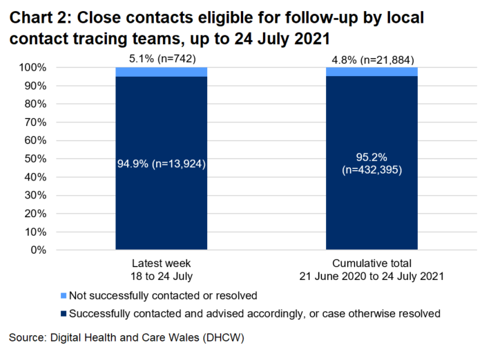 The chart shows that, over the latest week, 94.9% of close contacts eligible for follow-up were successfully contacted and advised and 5.1% were not.