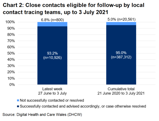 The chart shows that, over the latest week, 93.2% of close contacts eligible for follow-up were successfully contacted and advised and 6.8% were not.