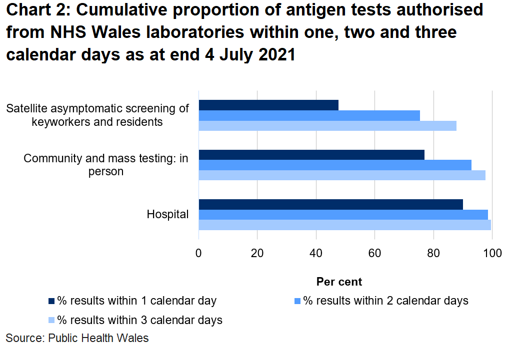 To date, 77% of mass and community in person tests, 47.7% of satellite tests and 90% of hospital tests were authorised within one day.