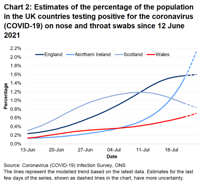 Chart showing the official estimates for the percentage of people testing positive through nose and throat swabs from 13 June to 24 July 2021 for the four countries of the UK.