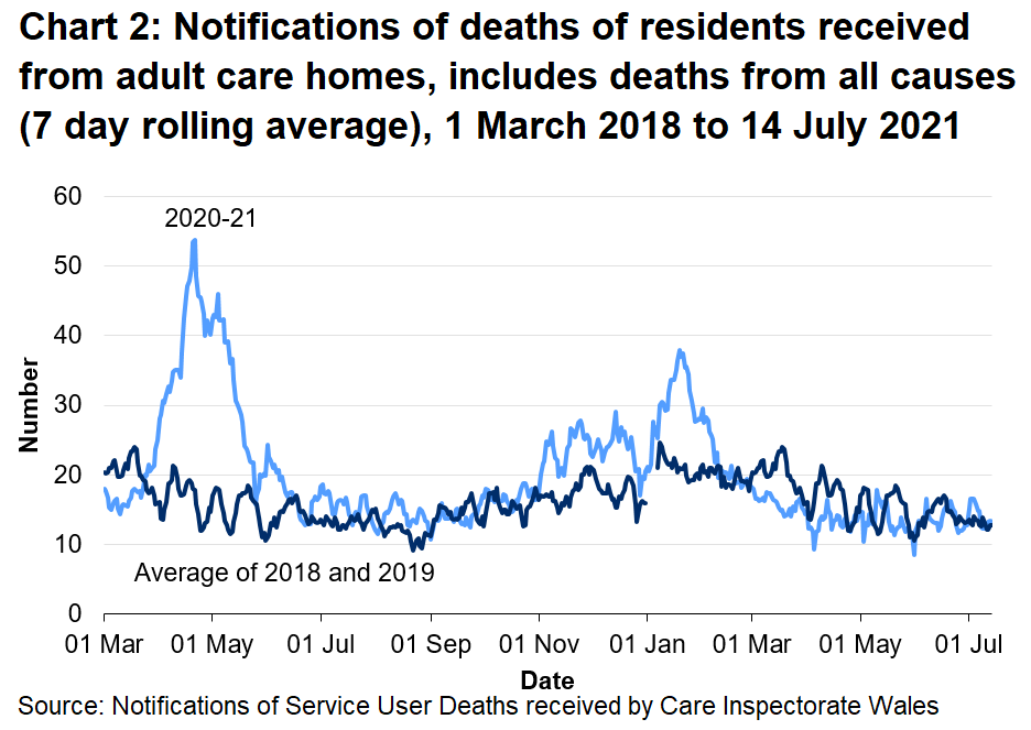 CIW have been notified of 9970 deaths in adult care homes residents since the 1 March 2020. This covers deaths from all causes, not just COVID-19. This is 14.5% higher than the number of deaths reported for the same time period last year, and 30.3% higher than for the same period two years ago.
