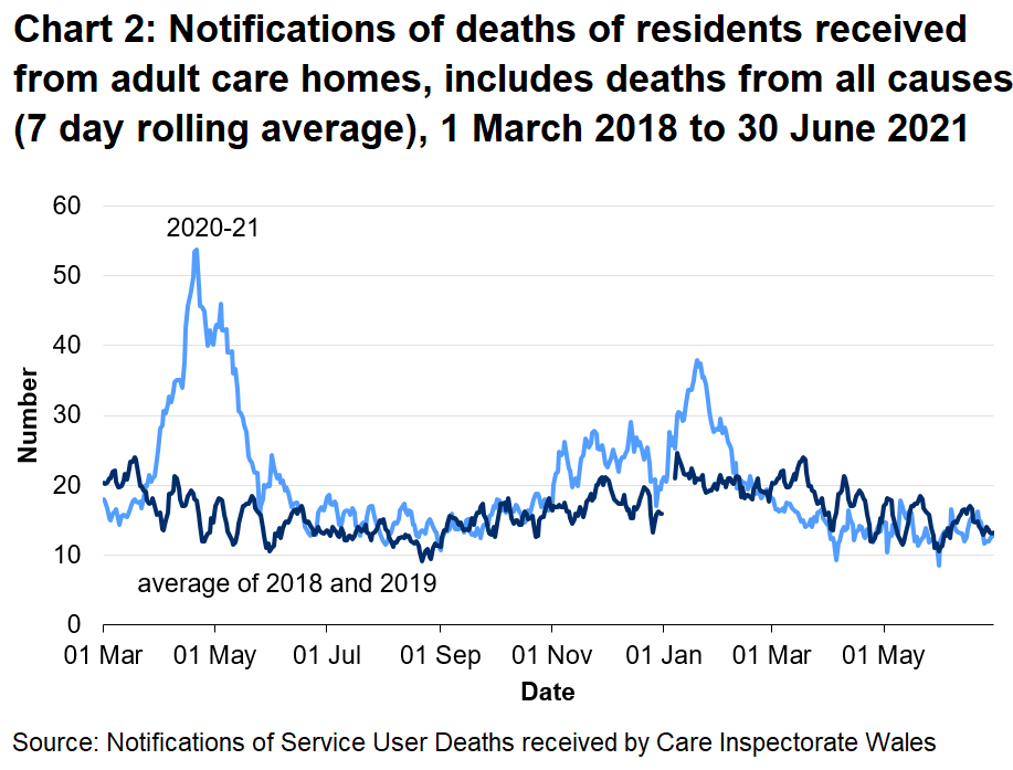 CIW have been notified of 9773 deaths in adult care homes residents since the 1 March 2020. This covers deaths from all causes, not just COVID-19. This is 15.3% higher than the number of deaths reported for the same time period last year, and 30.7% higher than for the same period two years ago.