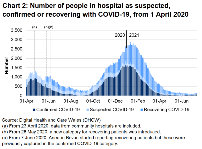 Chart 2 shows the number of people in hospital with COVID-19 reached its highest level on 12 January 2021 before decreasing again, however there has been a slight increase in recent weeks.