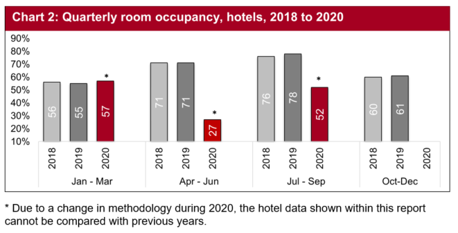 In 2018 and 2019, the quarterly room occupancy rates across the first three quarters were fairly consistent as was January to March 2020.  The early spring/summer quarter of April to June 2020 was very low  with July to September 2020 performing better.
