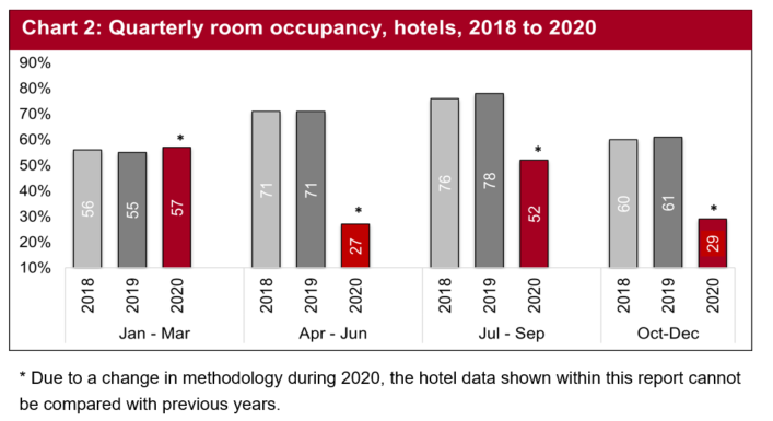 In 2018 and 2019, the quarterly room occupancy rates across the first three quarters were fairly consistent as was January to March 2020.  The early spring/summer quarter of April to June 2020 and the final quarter of the year from October to December was very low.  However, July to September 2020 performed better.