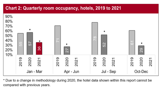 In 2018 and 2019, room occupancy was fairly consistent in the first quarter of the year but 2021 was much lower due to lockdown restrictions still in place until late March.