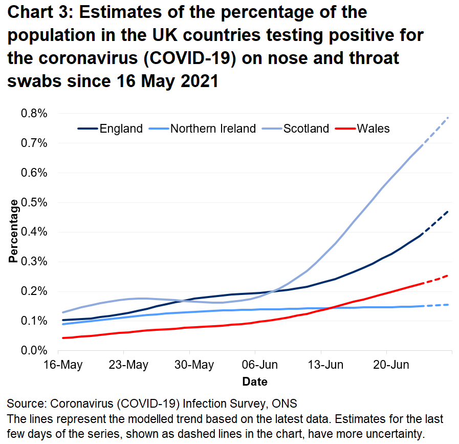 Chart showing the official estimates for the percentage of people testing positive through nose and throat swabs from 16 May to 26 June 2021 for the four countries of the UK.