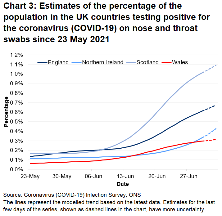 Chart showing the official estimates for the percentage of people testing positive through nose and throat swabs from 23 May to 3 July 2021 for the four countries of the UK.