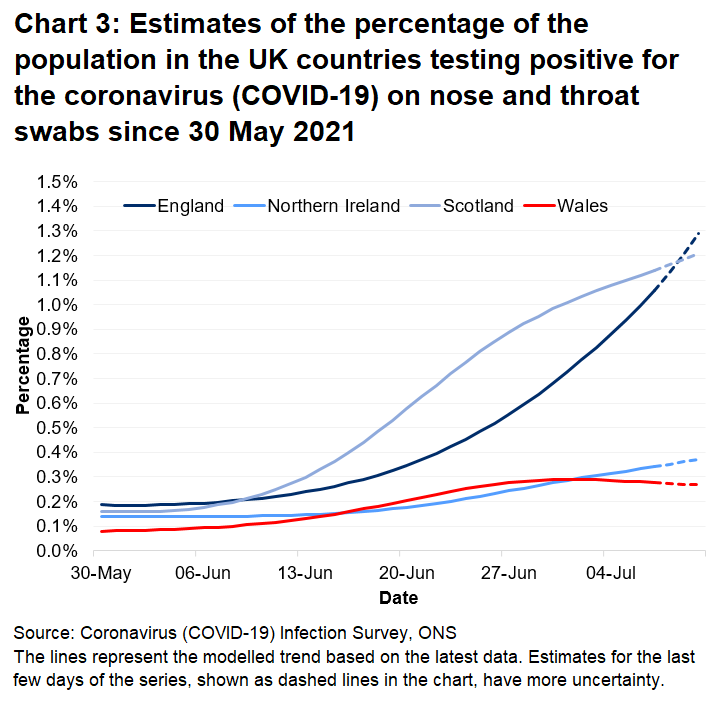 Chart showing the official estimates for the percentage of people testing positive through nose and throat swabs from 30 May to 10 July 2021 for the four countries of the UK.