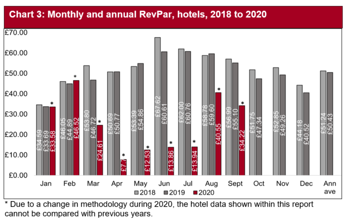 Revenue per available room (RevPAR) was highest in the first two months of the year and lowest in the spring/summer months. and an increase in revenue rates in the late summer/early autumn months of August and September. 