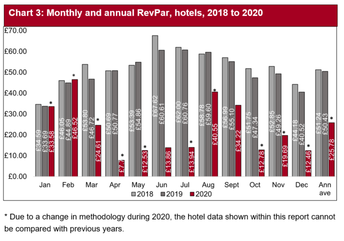Revenue per available room (RevPAR) was highest in the first two months of the year and lowest in the spring/summer and winter months.  There was an increase in revenue rates in the late summer/early autumn months of August and September.