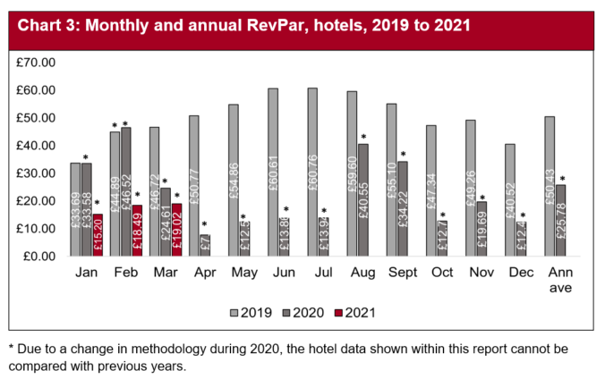 With restriction still in place, revenue per available room (RevPAR) was significantly lower in the first two months of the year when compared with the same period in 2020.