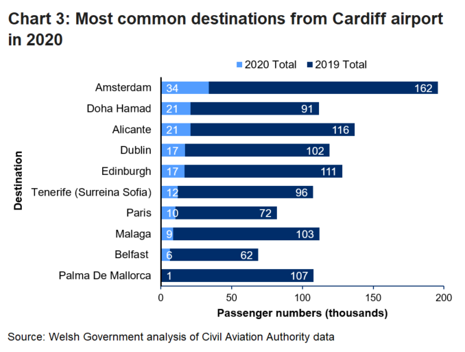 All destiantions had experienced drop in passenger numbers with Palman De Mallorca reporting the highest recorded drop of -99% compared to 2019