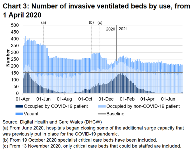 Alt text: Chart 3 shows that after the peak in April 2020, the number of invasive ventilated beds occupied with COVID-19 patients reached a high point on 12 January before decreasing again, however there has been a slight increase in recent weeks.