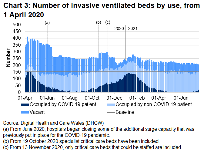 Chart 3 shows that after the peak in April 2020, the number of invasive ventilated beds occupied with COVID-19 patients reached a high point on 12 January before decreasing again, however, there has been an increase in recent weeks.