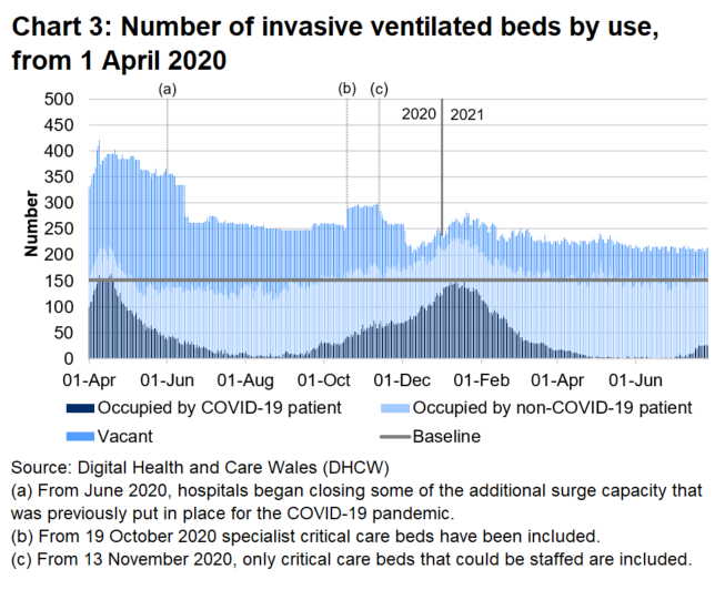 Chart 3 shows that after the peak in April 2020, the number of invasive ventilated beds occupied with COVID-19 patients reached a high point on 12 January before decreasing again, however, there has been an increase in recent weeks.