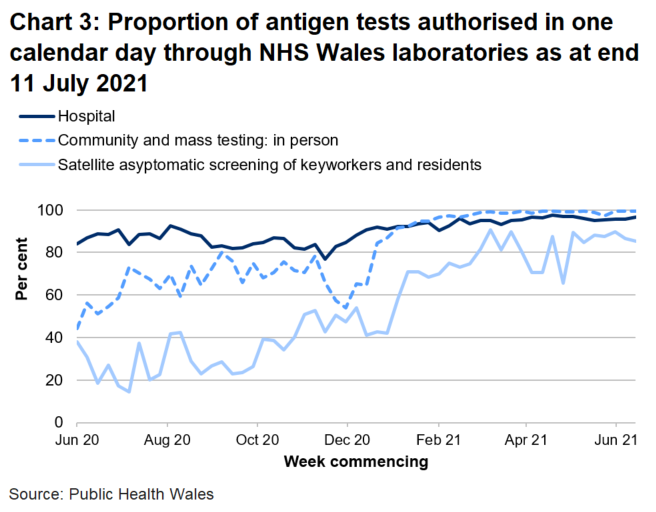 In the latest week the proportion of tests authorised in one calendar day through NHS Wales laboratories has increased for hospital tests, but decreased for satellite asymptomatic screening and community and mass testing.