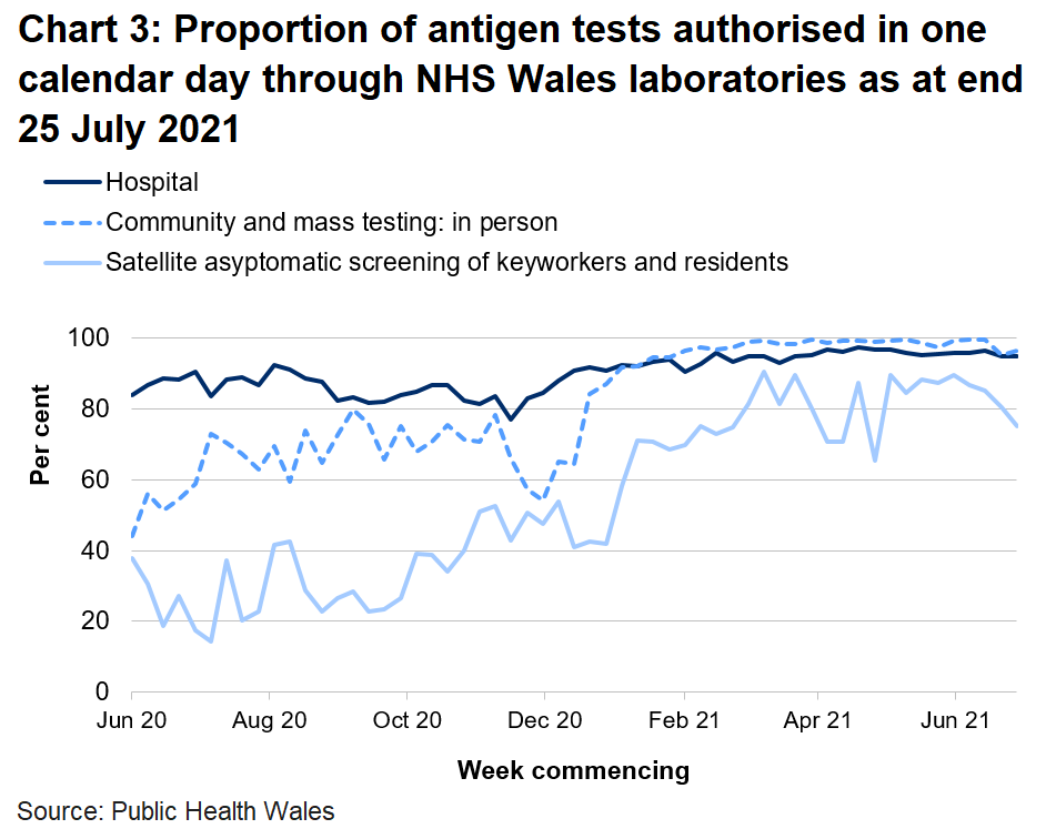 In the latest week the proportion of tests authorised in one calendar day through NHS Wales laboratories has decreased for hospital tests and satellite asymptomatic screening, but increased for community and mass testing.
