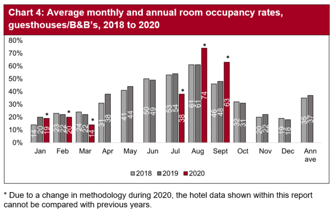 In 2018 and 2019 monthly room occupancy rates for guesthouse/B&B's is higher in peak summer months and lower in winter months. In 2020 monthly room occupancy rates are highest in the third quarter and in January in February but due to the COVID-19 pandemic, no data was collected in the April to June quarter.