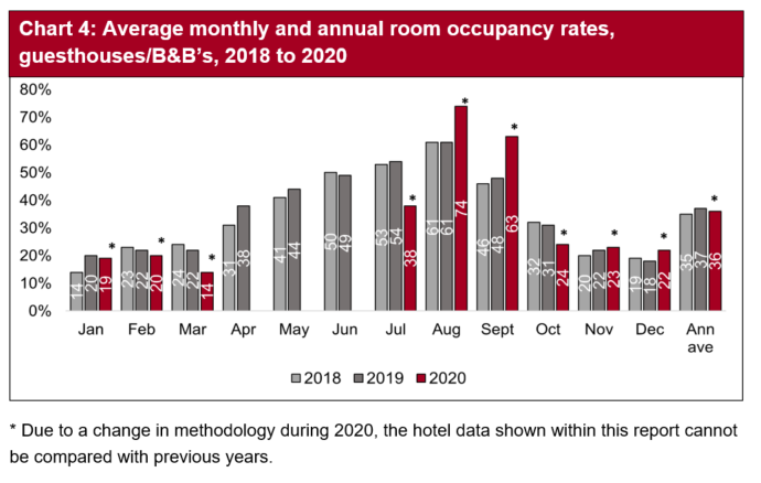 In 2018 and 2019 monthly room occupancy rates for guesthouse/B&B's is higher in peak summer months and lower in winter months. In 2020 monthly room occupancy rates are highest in the third quarter and in January and February. Data for April to June was not due to the COVID-19 pandemic.