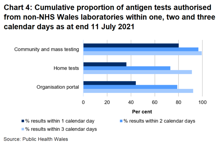 44% organisation portal tests, 36% home tests and 80% community tests were returned within one day.