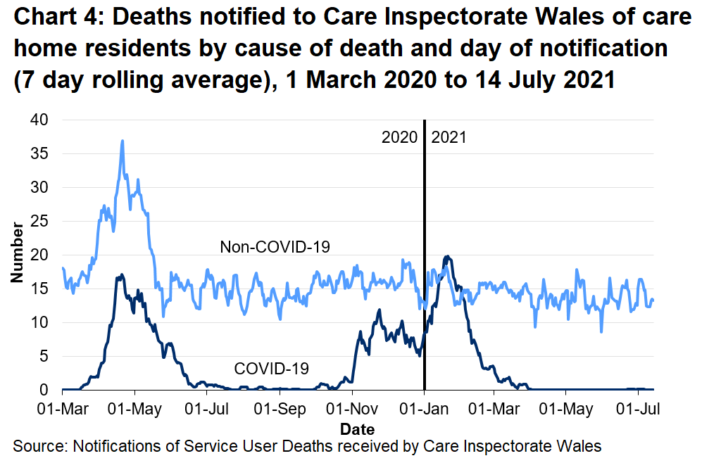 CIW has been notified of 1924 care home resident deaths with suspected or confirmed COVID-19. This makes up 19.3% of all reported deaths. 1410 of these were reported as confirmed COVID-19 and 514 suspected COVID-19. The first suspected COVID-19 death notified to CIW was on the 16th March, which occurred in a hospital setting.