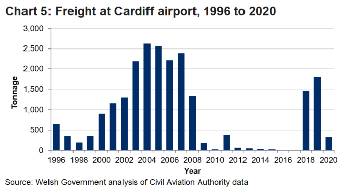 Compared to 2019 total freight at Cardiff Airport fell by 82%.