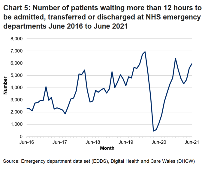 Since October 2015 the target of no patients waiting longer than 12 hours has not been met. The decrease in patients waiting over 12 hours in March 2020 is due to the decrease in the number of emergency department attendances during the coronavirus pandemic..