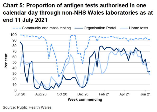 34% organisation portal tests, 27% home tests and 91% community tests were returned within one day.