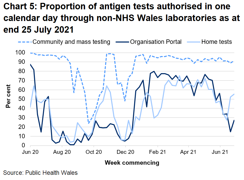 27% organisation portal tests, 55% home tests and 91% community tests were returned within one day.