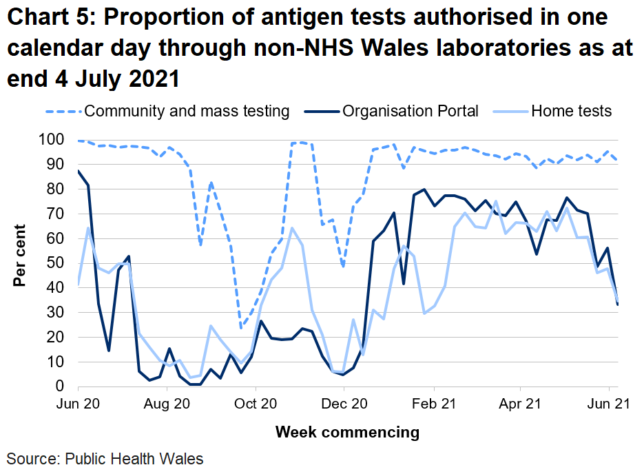 33% organisation portal tests, 35% home tests and 91% community tests were returned within one day.