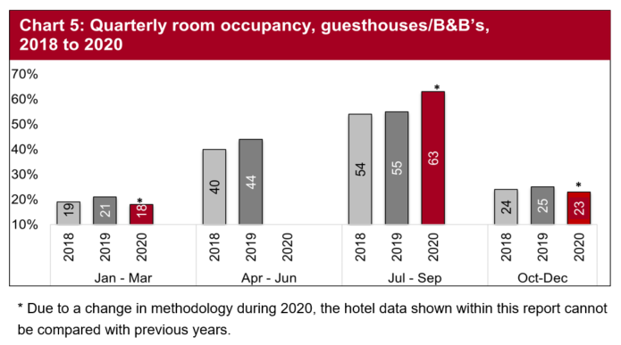 In 2018 and 2019, room occupancy was fairly consistent across three out of four quarters of the year.  In 2020, guesthouse/B&B room occupancy was highest in the third quarter of July to September and October to December with data not available for April to June.