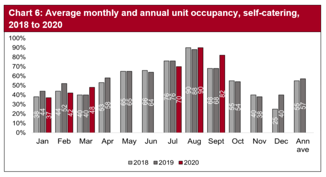 In the self-catering sector, March, August and September recorded the highest unit occupancy in 2020 when compared with the same months in 2019. Data for April to June was not available in 2020.