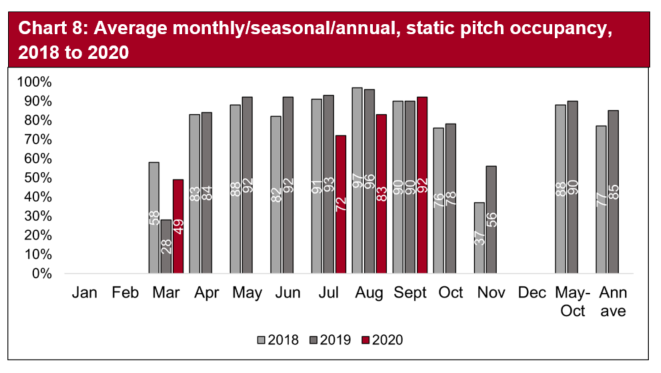 Occupancy in the static caravans and holiday homes sector during 2020 was lower than would be expected in the summer months of July and August but peaked in September, when pitch occupancy was higher than both September 2018 and 2019. In April to June 2019 pitch occupancy was at its highest when compared with the previous year but data for this period was not available during 2020.