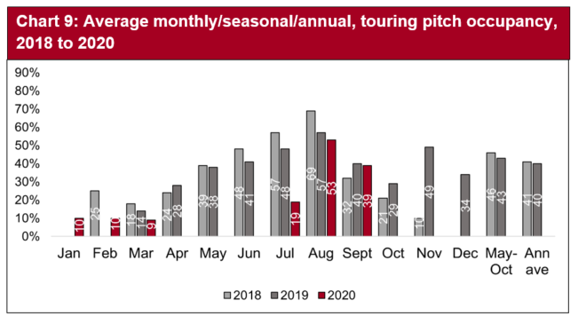 Occupancy in the touring caravan and camping parks sector during July and August 2020 was much lower than would be expected in the peak summer months.  September fared better and was on a par with the same month in 2019. Data was not available for the months of April to June during 2020.