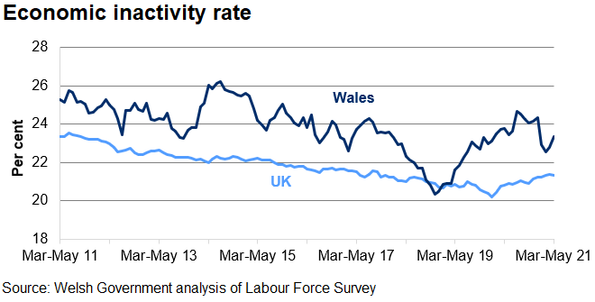 The economic inactivity rate has  generally decreased in the UK over the last 4 years but has generally increased since the end of 2020. Whereas, the rate has fluctuated in Wales.