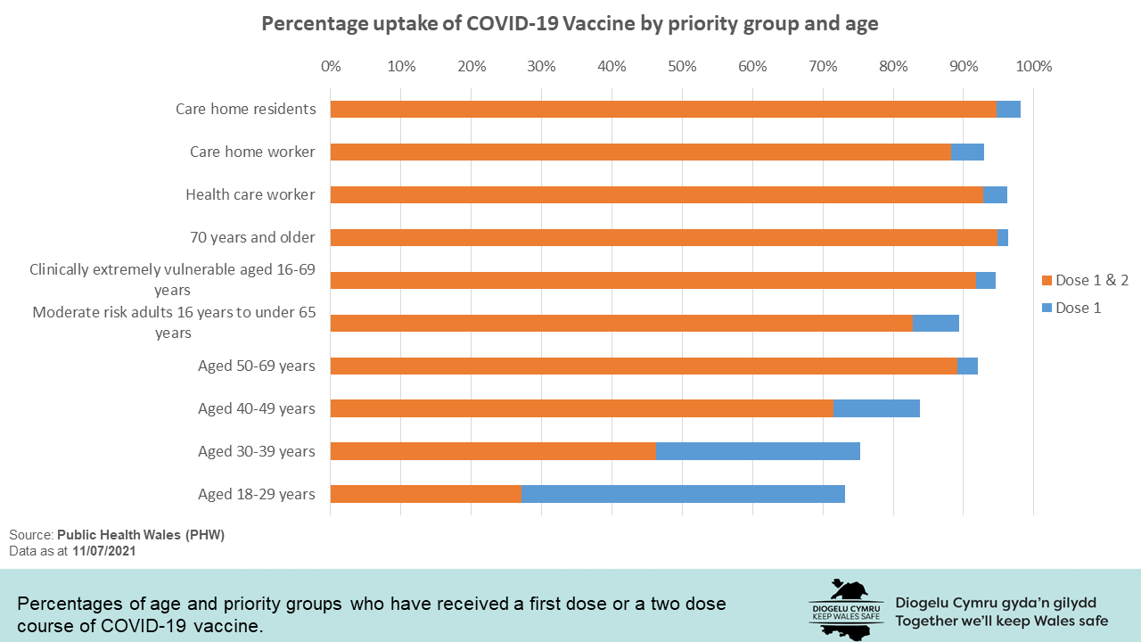 Percentages of age and priority groups who have received a first dose or a two dose course of COVID-19 vaccine.