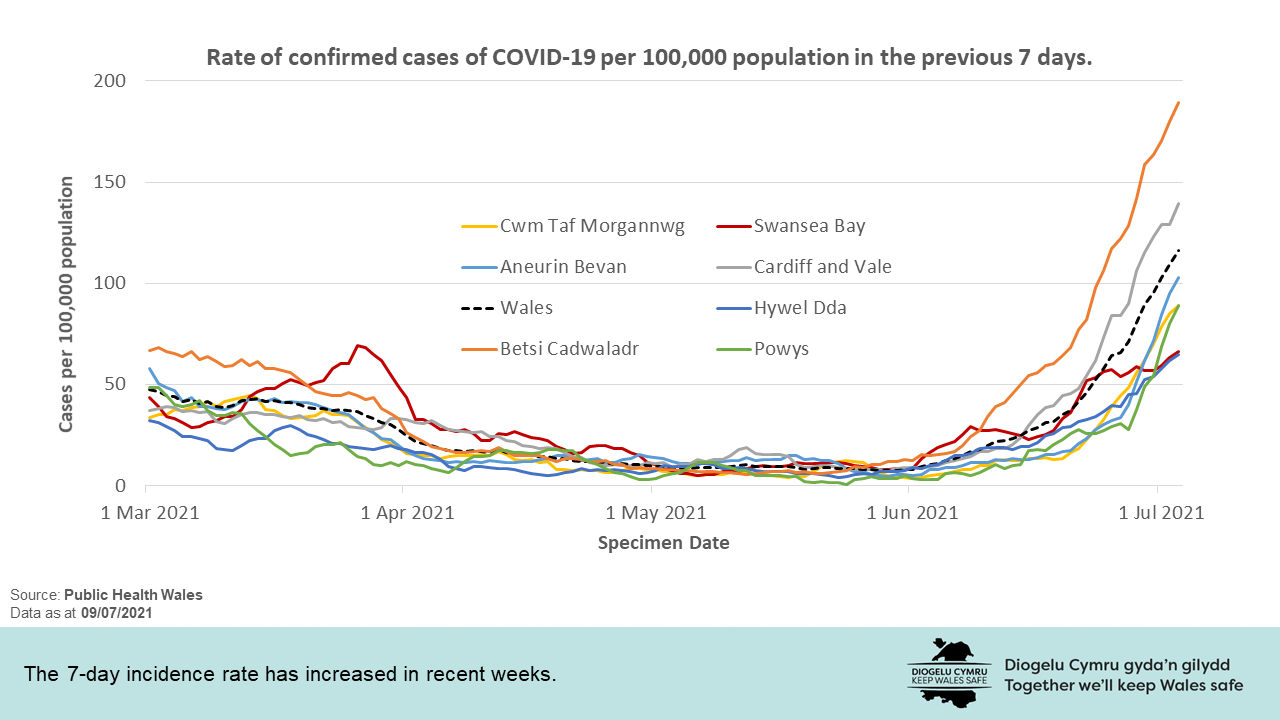 The 7-day incidence rate has increased in recent weeks.