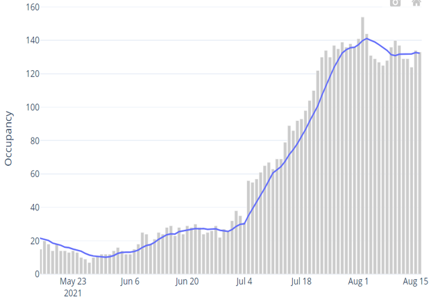 Confirmed hospital occupancy