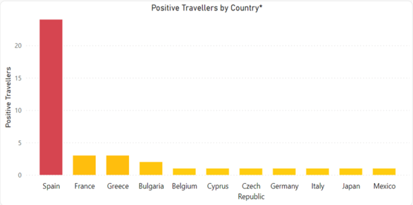 Positive travellers by country