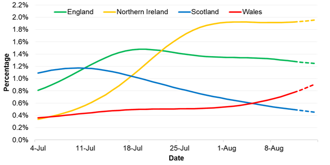 Positivity rates across UK nations