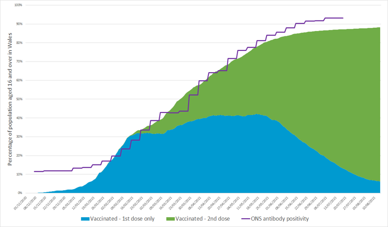 Vaccine and antibody status of individuals aged 16 and over