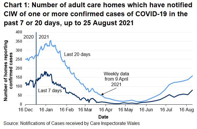 Chart 1 shows the number of Adult care homes that have notified CIW of a confirmed COVID-19 case in the last 7 days and 20 days on 25 August 2021. 80 Adult care homes have notified in the last 7 days and 158 have notified in the last 20 days.