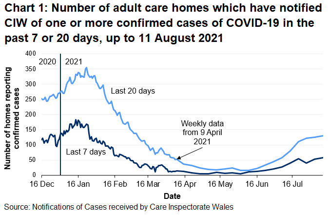 Chart 1 shows the number of Adult care homes that have notified CIW of a confirmed COVID-19 case in the last 7 days and 20 days on 11 August 2021. 58 Adult care homes have notified in the last 7 days and 129 have notified in the last 20 days.
