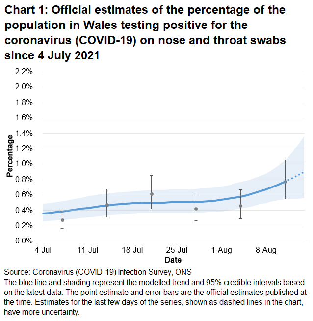 Chart showing the official estimates for the percentage of people testing positive through nose and throat swabs from 4 July to 14 August 2021. The percentage of people testing positive increased in the most recent week.